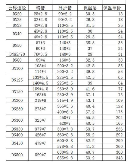 玉林保温钢管报价表